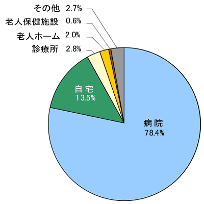 ���S�̏ꏊ�ʎ��S�䗦�̃O���t